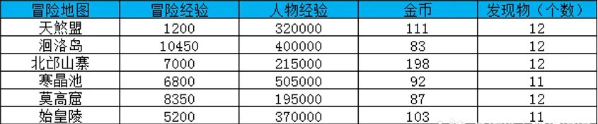 大唐无双冒险地图及经验一览