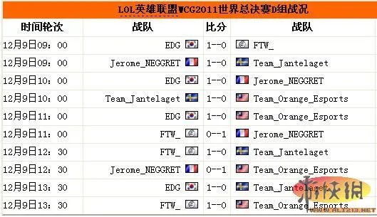 WCG2011：英雄联盟8强名单出炉 iG VS CLG