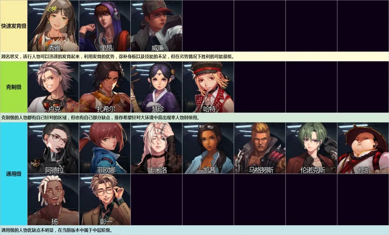 黑色幸存者新手推荐角色排行