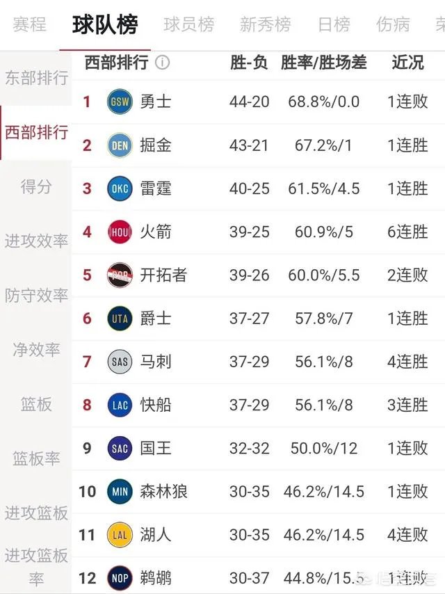 雷霆险胜开拓者,湖人放弃本赛季,3月8日比赛打完,如何看待西部排名?