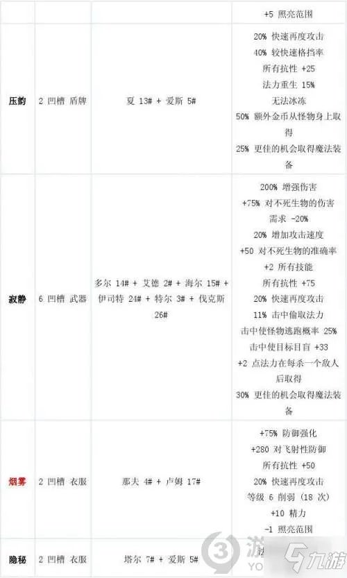 暗黑2符文之语合成公式大全 暗黑破坏神2重制版符文之语合成公式