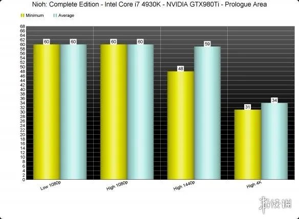 《仁王:完整版》PC性能分析:对PC玩家太不友好!