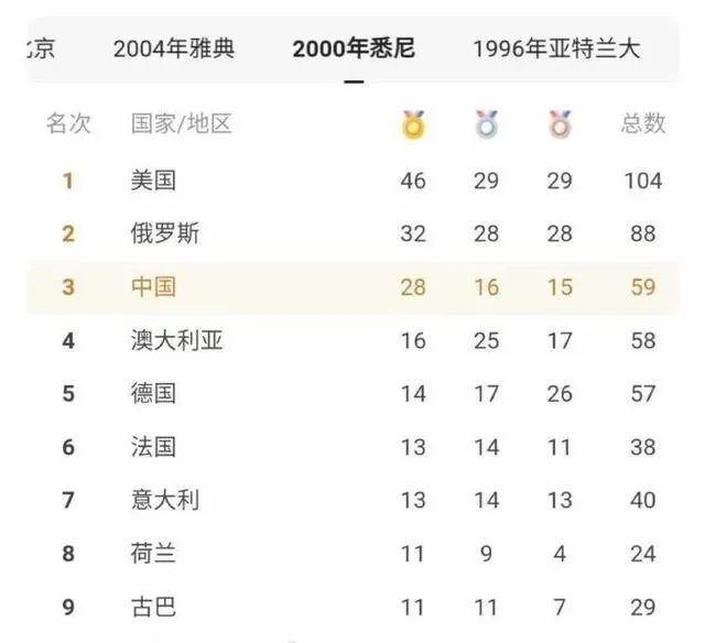 能不能预测下东京奥运会中国金牌数量?