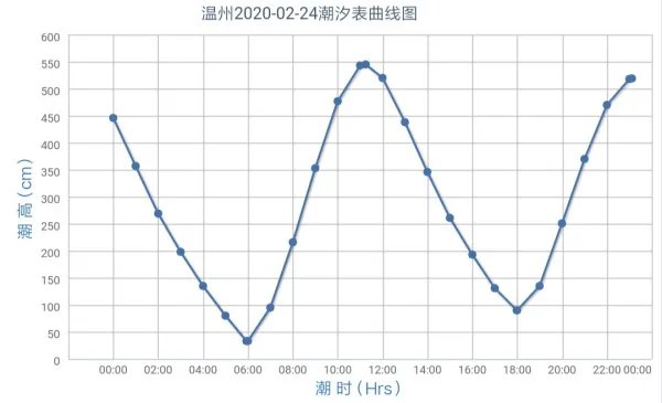2020年涨潮退潮时间表