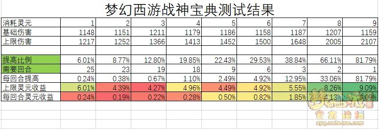 梦幻西游战神宝典测试解析