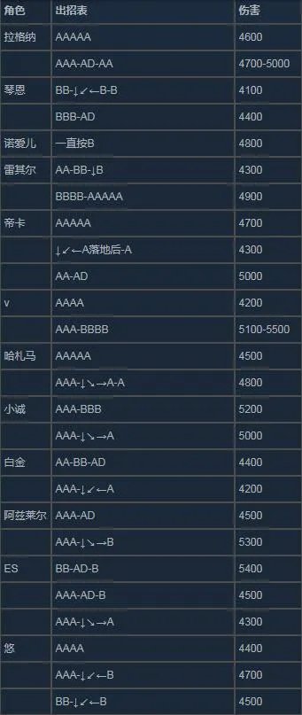 《苍翼默示录：交叉组队战》出招表