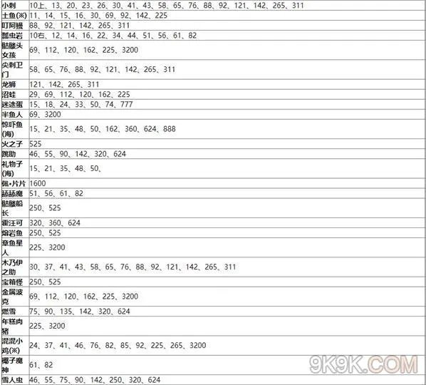 王都创世物语怪物分布攻略