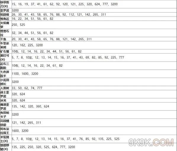王都创世物语怪物分布攻略