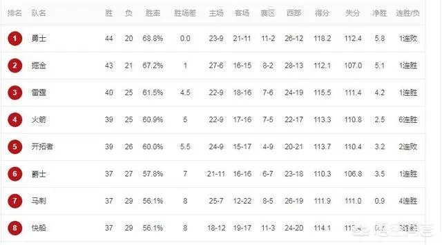 雷霆险胜开拓者,湖人放弃本赛季,3月8日比赛打完,如何看待西部排名?