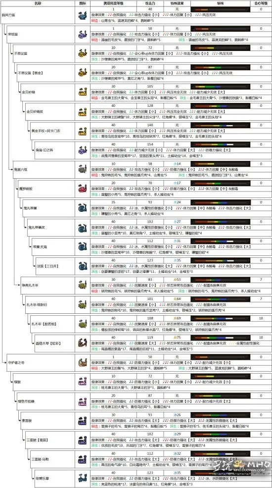 怪物猎人OL狩猎笛派生路线一览 狩猎笛派生资料