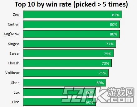 IEM7世界总决赛统计 凯尔被Ban最多次