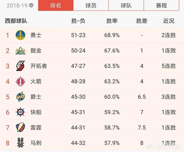 火箭主场大胜掘金，与掘金的胜场差只有3，火箭还有跃居西部第二的可能吗？