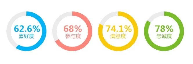 腾讯Ye游节数据：创新营销拉动流量促进留存