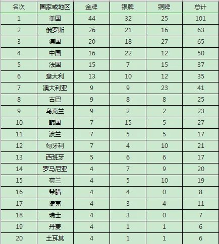 1996年奥运会金牌榜