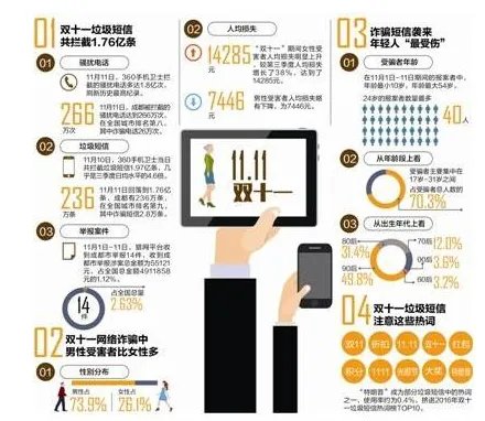 双十一短信诈骗 受骗者多为年轻人谨记天上不会掉馅饼