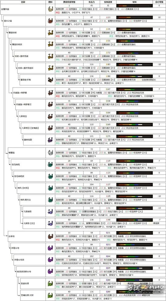 怪物猎人OL狩猎笛派生路线一览 狩猎笛派生资料