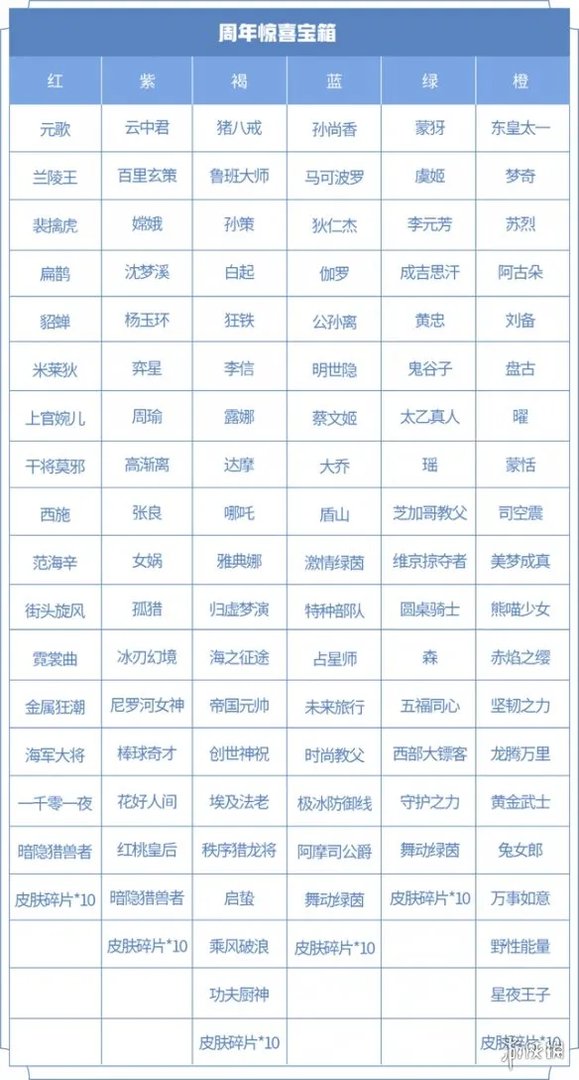 《王者荣耀》六周年惊喜宝箱选哪个 六周年惊喜宝箱奖励介绍