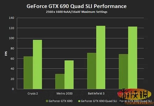 双芯旗舰GeForce GTX 690 SLI全部玩起来