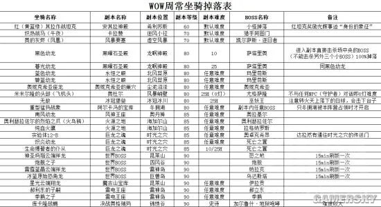 魔兽世界7.0坐骑掉落大全 可单刷坐骑地点一览表