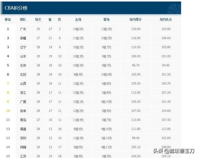 易建联29分7篮板率广东大胜山东豪取12连胜,本赛季广东连冠是不是板上钉钉了?