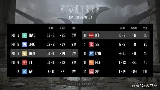 LCK2020夏季赛季后赛名额