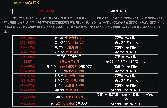 铭文专业1-600攻略