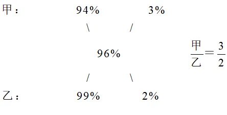 某养鸡场计划购买甲、乙两种小鸡苗共2000只进行饲养，已知甲种小