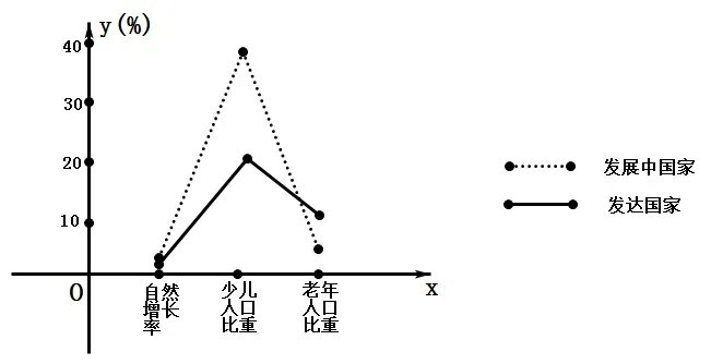 根据下表人口增长率（2001年）完成下列各题：(1)请根据表格中的数据画出适合的统计图．(2)根据你的分析，发达国家的人口问题主要是______ ．   发展中国家的人口问题主要是______ ．(3)你认为可采取的对策分别是什么？