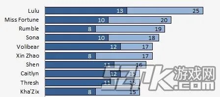 IEM7世界总决赛统计 凯尔被Ban最多次