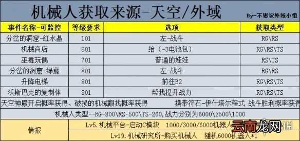 不思议迷宫机械人分岔洞窟选哪个 不思议迷宫机器人获取攻略