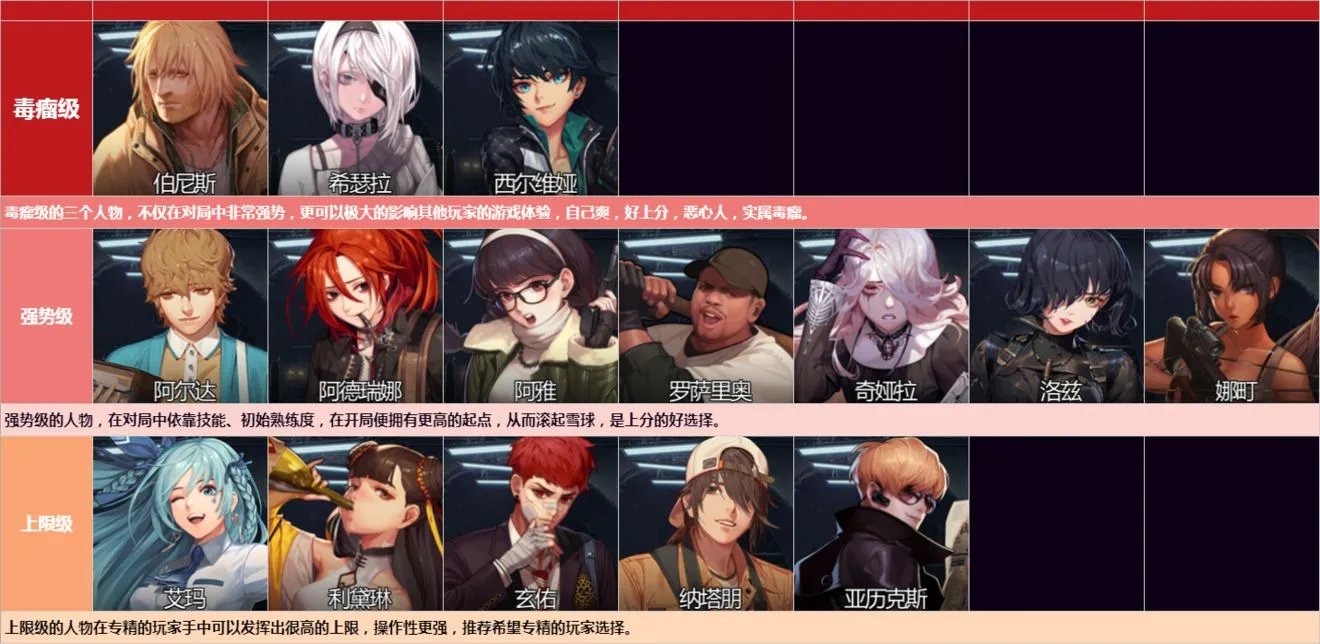 黑色幸存者新手推荐角色排行