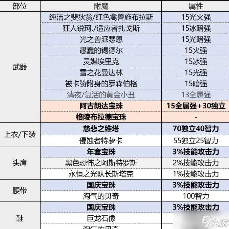 DNF魔道2023最强毕业附魔选择