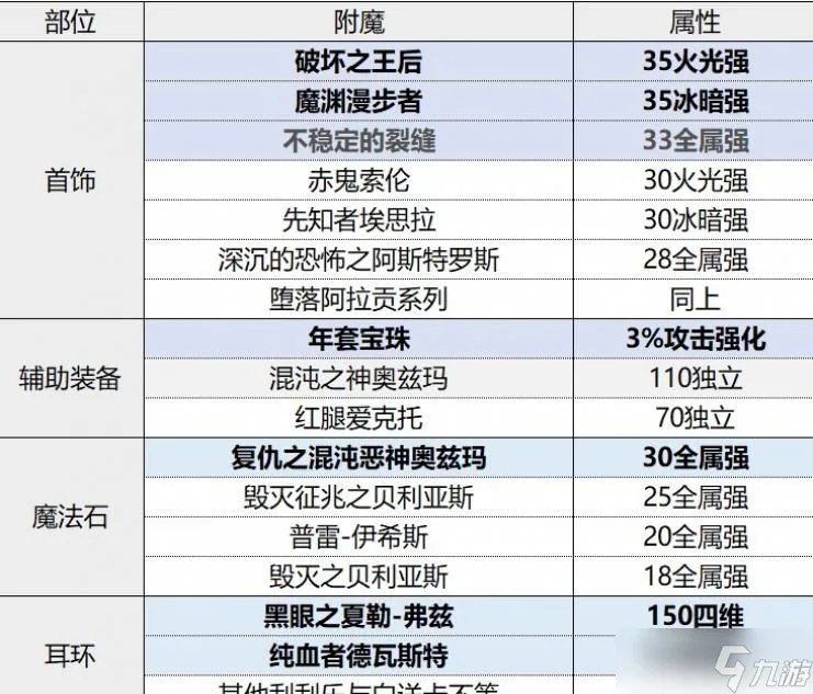 DNF魔道2023最强毕业附魔选择