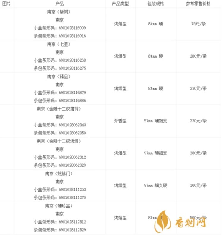 香烟南京九五之尊价格表图大全 南京九五之尊多少钱一包最新报价
