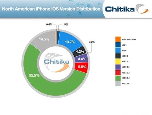 ios7.0.6支持完美越狱!短时间升级率飙升