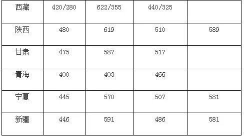华中科技大学录取分数线