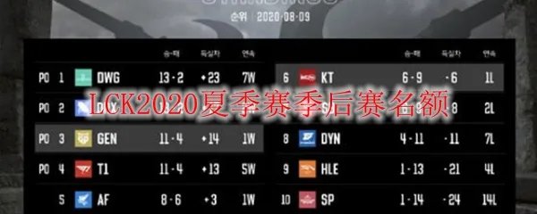 LCK2020夏季赛季后赛名额
