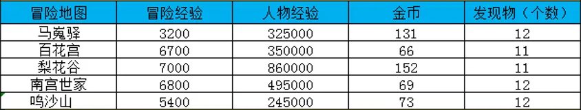 大唐无双冒险地图及经验一览