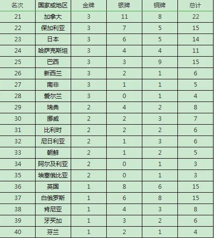 1996年奥运会金牌榜