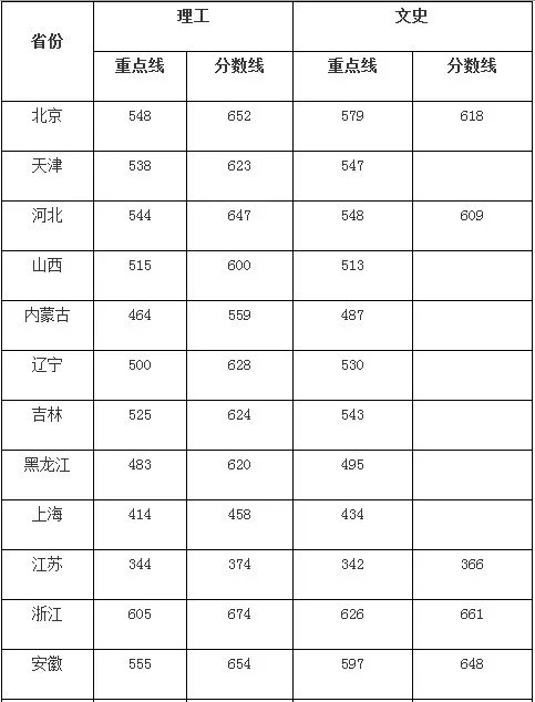 华中科技大学录取分数线