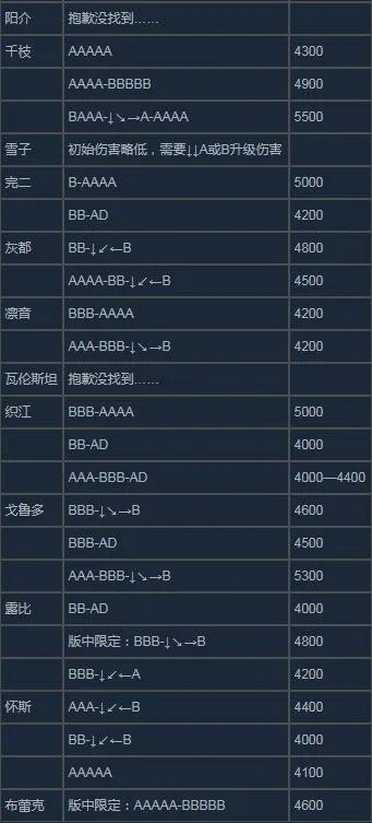 《苍翼默示录：交叉组队战》出招表
