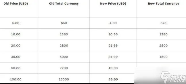 《LOL》为什么涨价原因说明 英雄联盟涨价价格表