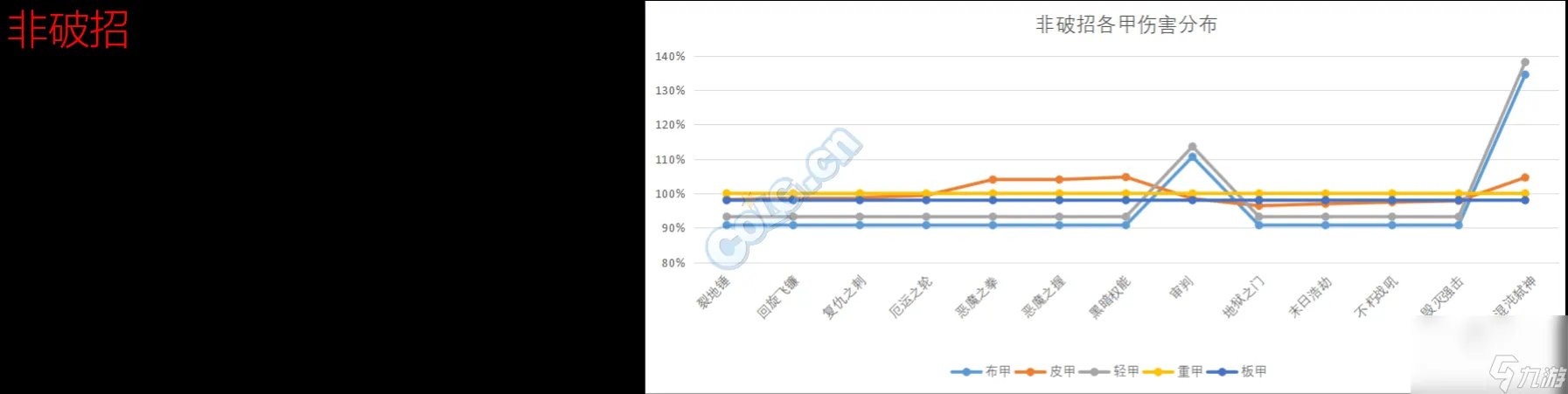 dnf复仇者穿什么甲好 复仇者全技能介绍 必看