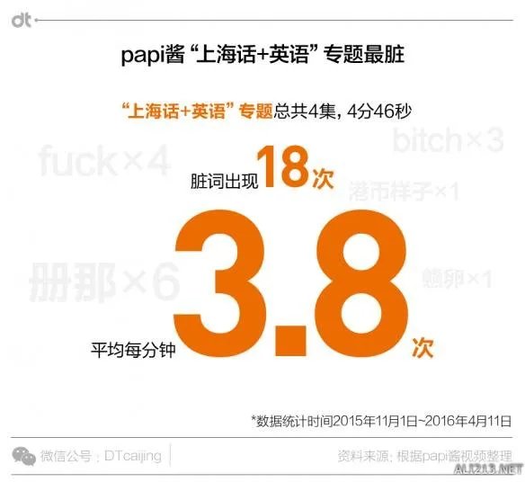 被广电总局勒令节目下线整改的papi酱到底爆过多少粗口?我们一起来看一下