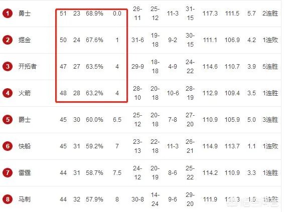 火箭主场大胜掘金，与掘金的胜场差只有3，火箭还有跃居西部第二的可能吗？