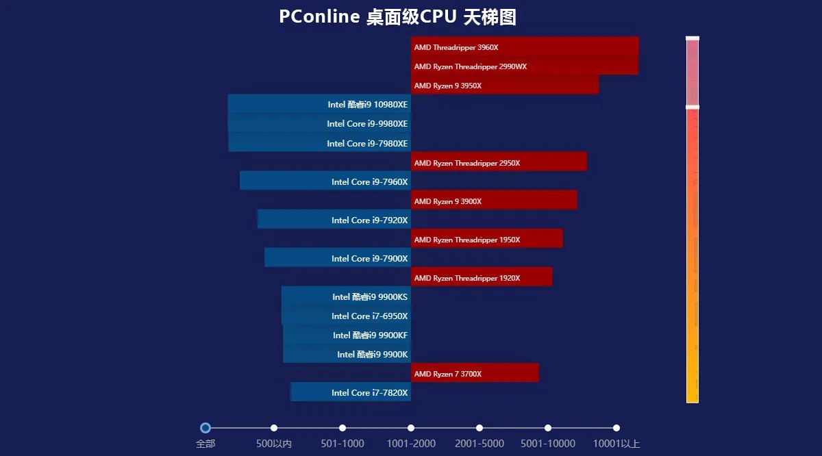 pconline显卡天梯图2023最新版