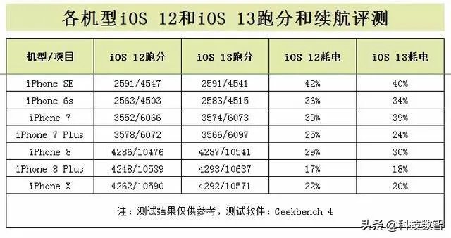 ios13.4.1正式版信号怎么样?