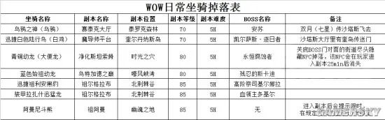 魔兽世界7.0坐骑掉落大全 可单刷坐骑地点一览表