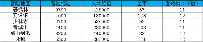 大唐无双冒险地图及经验一览