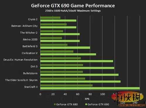 双芯旗舰GeForce GTX 690 SLI全部玩起来